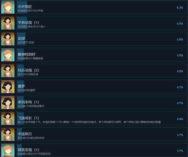 苏醒之路成就一览图2