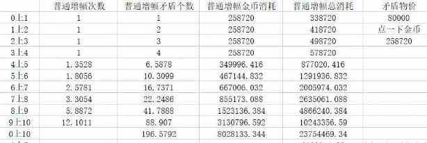 dnf增幅7到10技巧介绍图2