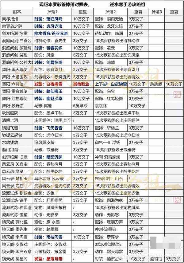 逆水寒手游1.2.1罗彩签掉落有哪些图1