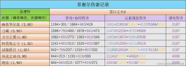 原神菲谢尔圣遗物及武器选择攻略大全图2