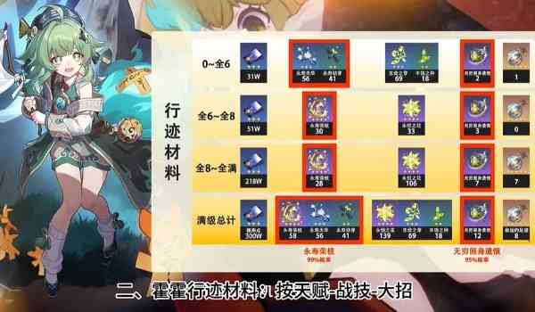 崩坏星穹铁道藿藿突破材料一览图2