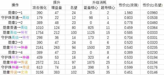 dnf守护珠升级介绍图3