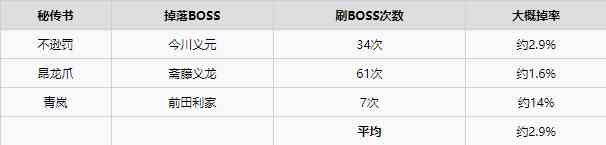 仁王2秘传书掉落概率详解图1