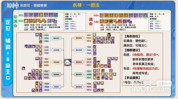 原神4.2水神芙宁娜增伤机制攻略图2