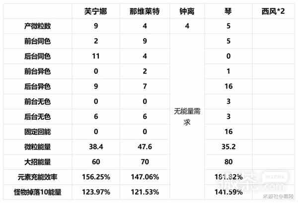 原神4.2治疗体系芙宁娜全方位解析攻略图28