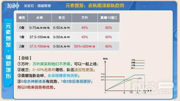 原神4.2水神芙宁娜增伤机制攻略图9