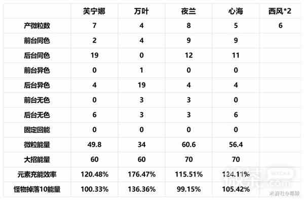 原神4.2治疗体系芙宁娜全方位解析攻略图22