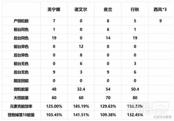 原神4.2治疗体系芙宁娜全方位解析攻略图25