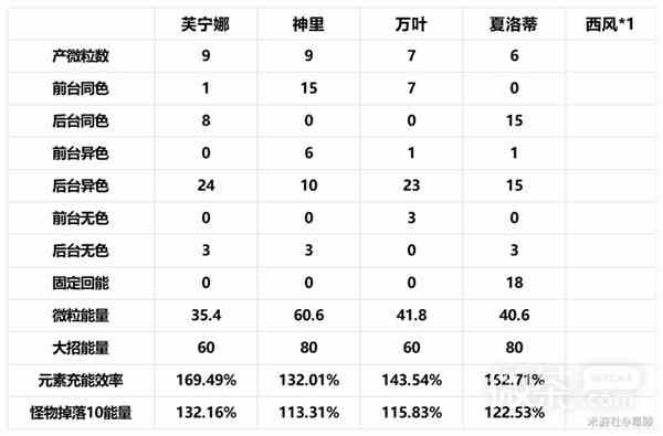 原神4.2治疗体系芙宁娜全方位解析攻略图31