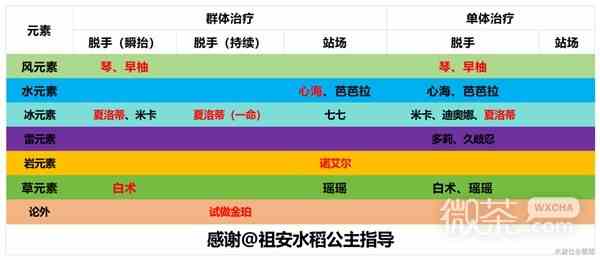 原神4.2治疗体系芙宁娜全方位解析攻略图16