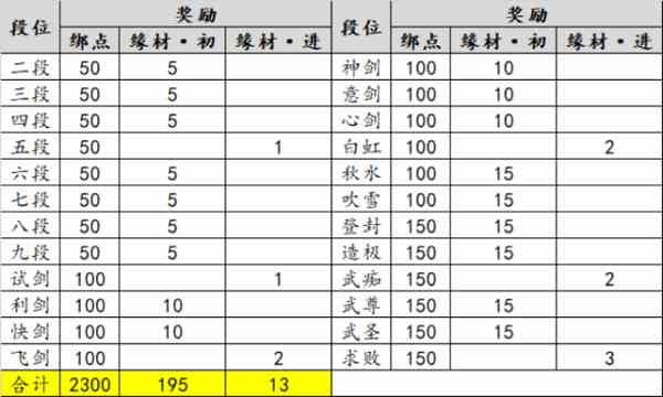 天涯明月刀新版PVP段位达成奖励一览汇总图2