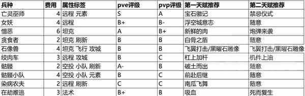 魔兽弧光大作战全兵种强度评析与天赋推荐攻略图5