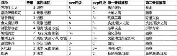 魔兽弧光大作战全兵种强度评析与天赋推荐攻略图4