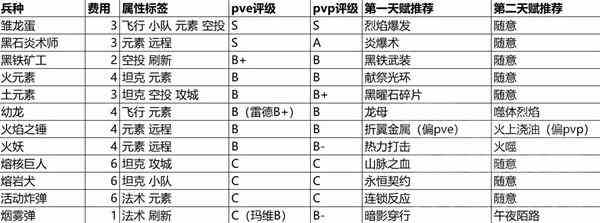 魔兽弧光大作战全兵种强度评析与天赋推荐攻略图3