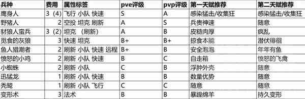 魔兽弧光大作战全兵种强度评析与天赋推荐攻略图2