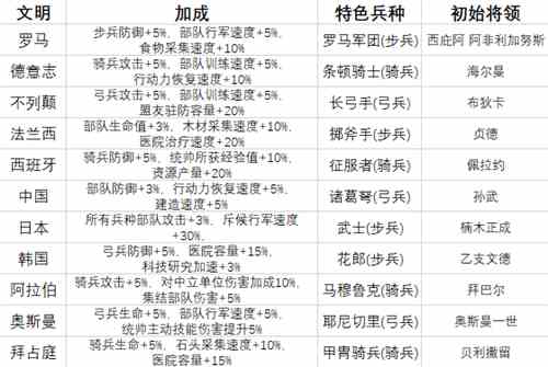 万国觉醒选什么国家比较好图2