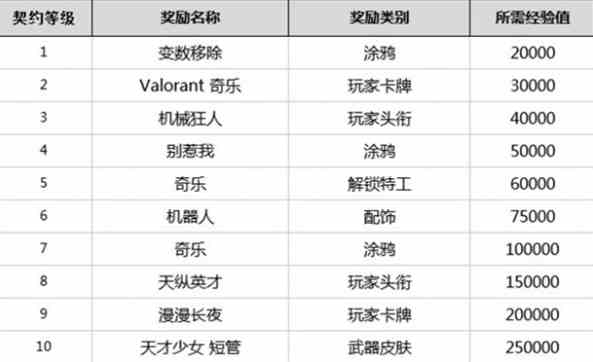 无畏契约英雄解锁时间介绍图9