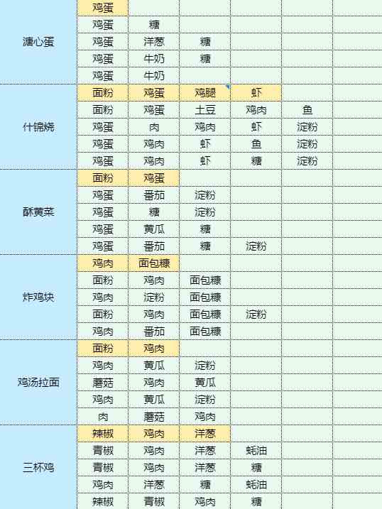 魔卡少女樱回忆钥匙烹饪蘑菇炒肉片需要什么食材 食谱满级方案和最优方案配方汇总图9