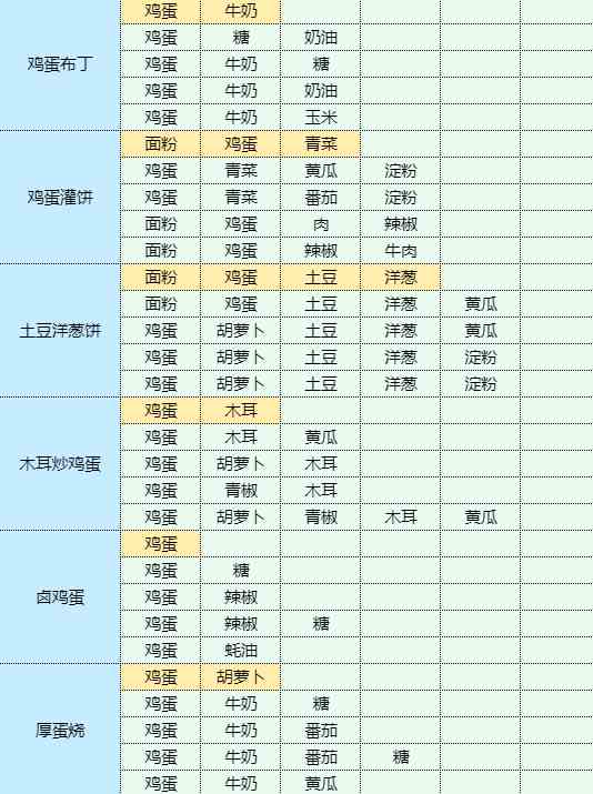 魔卡少女樱回忆钥匙烹饪蘑菇炒肉片需要什么食材 食谱满级方案和最优方案配方汇总图10