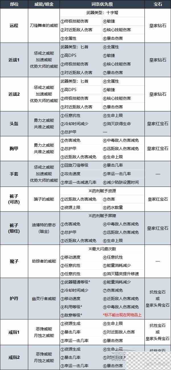 暗黑破坏神4第二赛季索命陷阱游侠BD配装详情图3