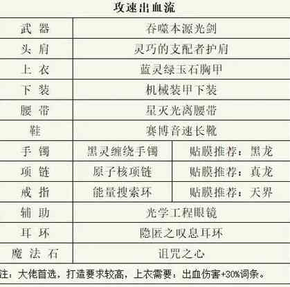 dnf剑魂110最强装备搭配推荐图1