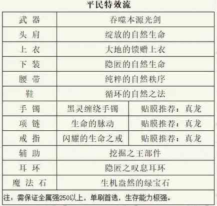 dnf剑魂110最强装备搭配推荐图4