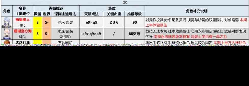 原神2.6版本全角色评级配装推荐图2