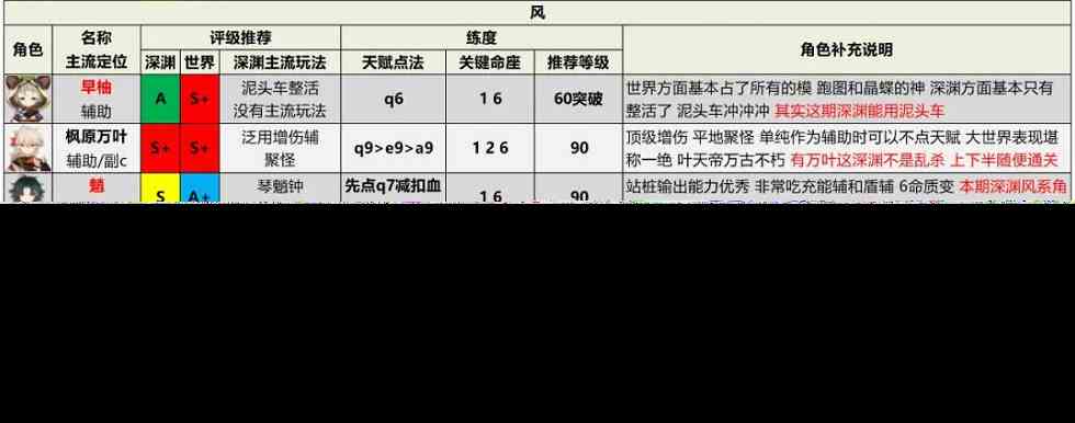 原神2.6版本全角色评级配装推荐图3