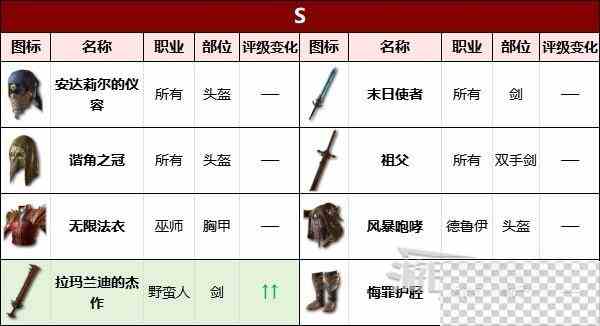 暗黑破坏神4第二赛季暗金装备强度评级详情图2