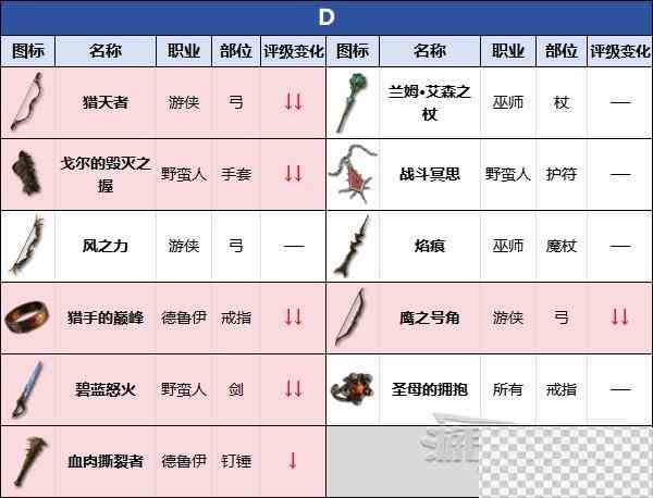 暗黑破坏神4第二赛季暗金装备强度评级详情图6