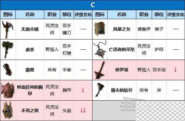 暗黑破坏神4第二赛季暗金装备强度评级详情图5