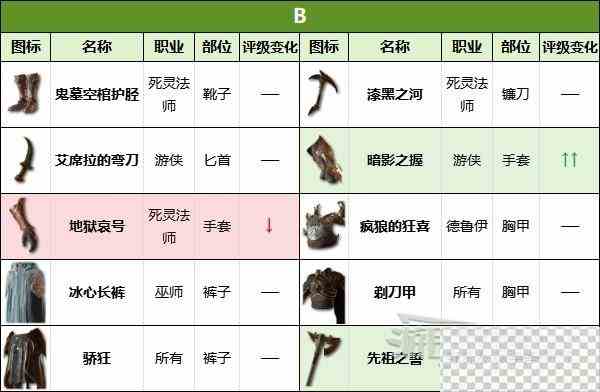 暗黑破坏神4第二赛季暗金装备强度评级详情图4