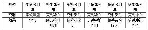 权力的游戏凛冬将至阵容搭配技巧图2