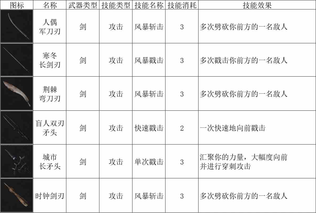 匹诺曹的谎言剑刃图表一览图2