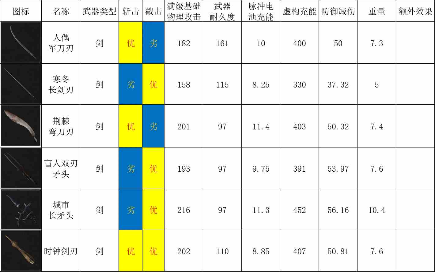 匹诺曹的谎言剑刃图表一览图1