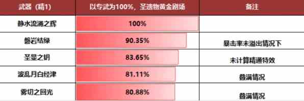 原神4.1芙宁娜武器选择图1