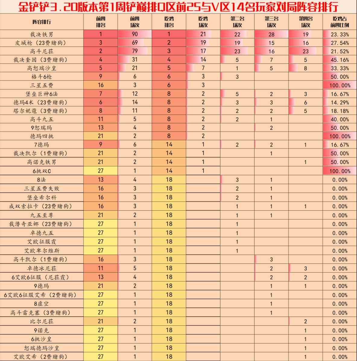 金铲铲之战3.10版本阵容是什么 3.10版本对局环境详细分析图1