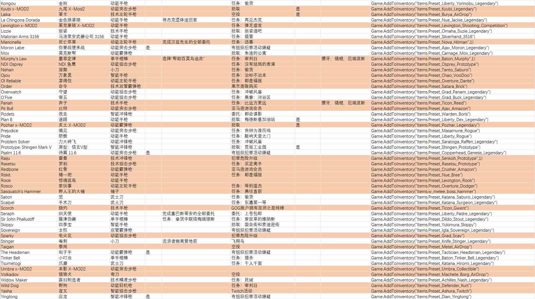 赛博朋克2077往日之影不朽道具获取及代码总览图2