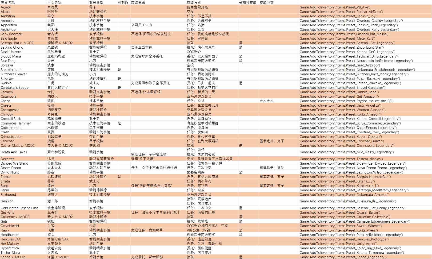 赛博朋克2077往日之影不朽道具获取及代码总览图1