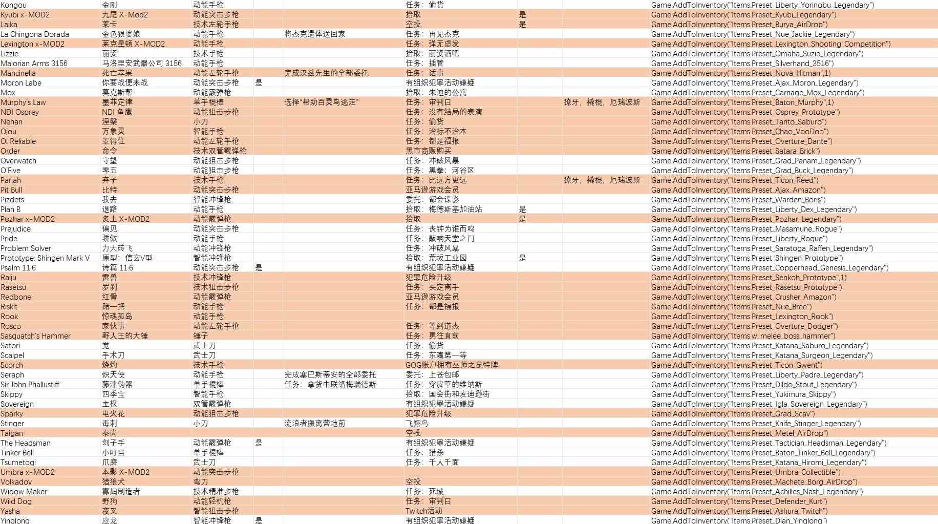 赛博朋克2077全不朽武器获取方式及代码图2