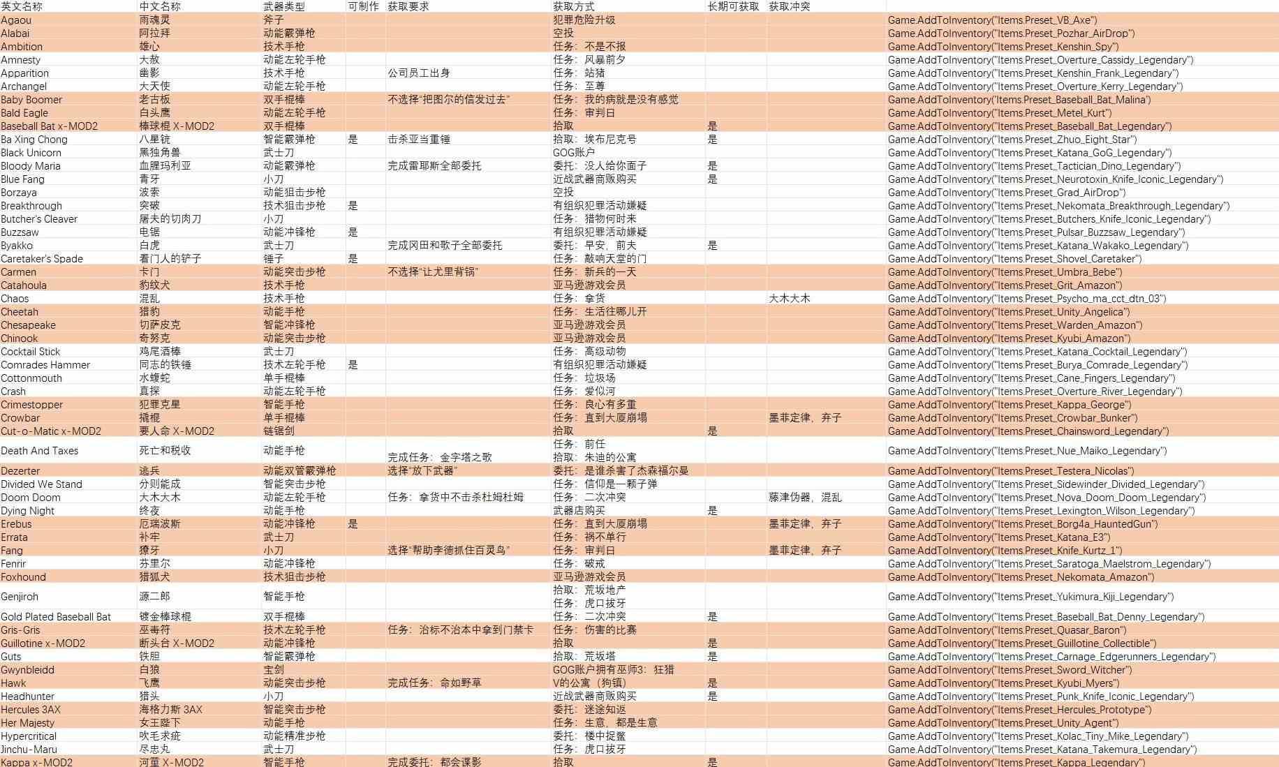 赛博朋克2077全不朽武器获取方式及代码图1