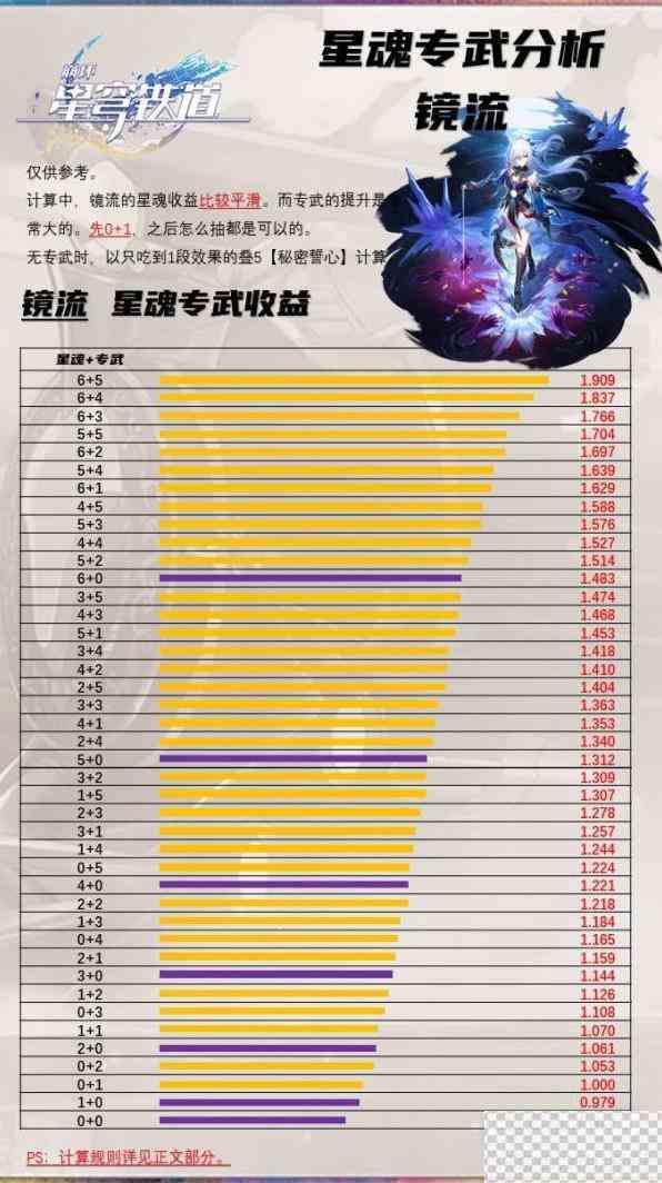 崩坏星穹铁道镜流技能介绍及装备推荐攻略图4