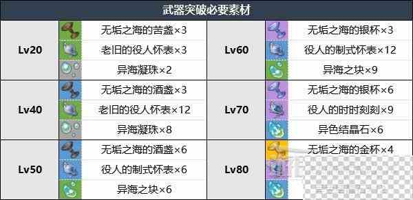 原神莱欧斯利专武效果及突破材料详情图3