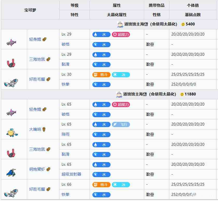 宝可梦朱紫道馆及宝主攻略顺序分享图10