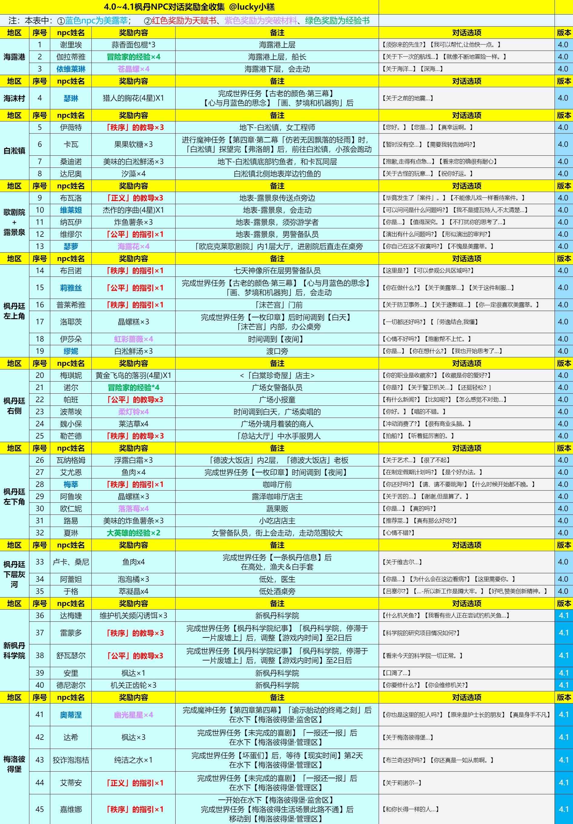 原神4.1全枫丹NPC对话奖励收集攻略图1