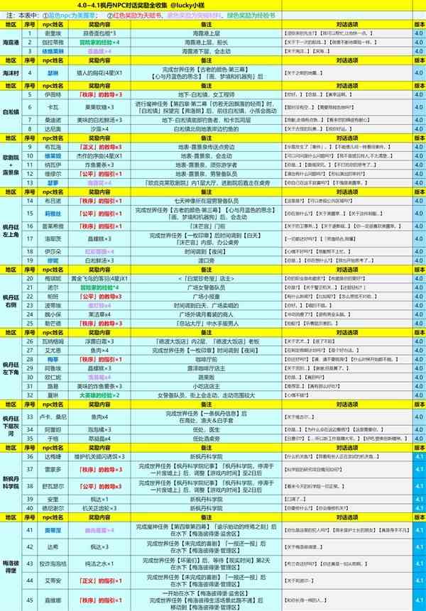 原神4.1枫丹NPC对话有什么奖励图3