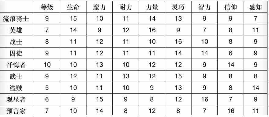 艾尔登法环职业大全图11