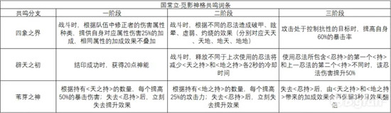 深空之眼觅影神格分支怎么选图2