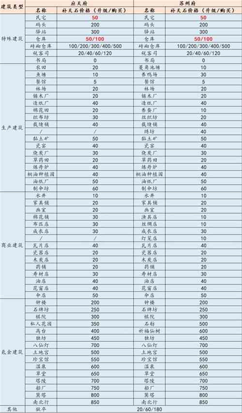 江南百景图补天石用什么最划算图1