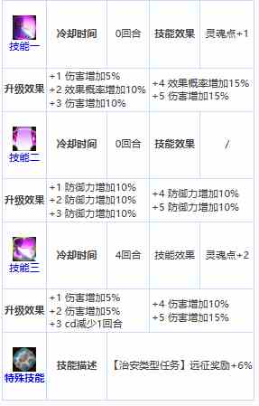 第七史诗洛曼怎么样 四星英雄洛曼介绍一览图3